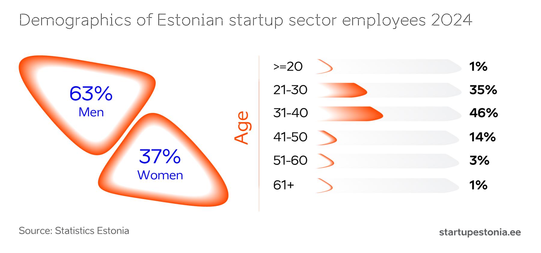 Estonian startup sector shows employment resilience, attracts top ...